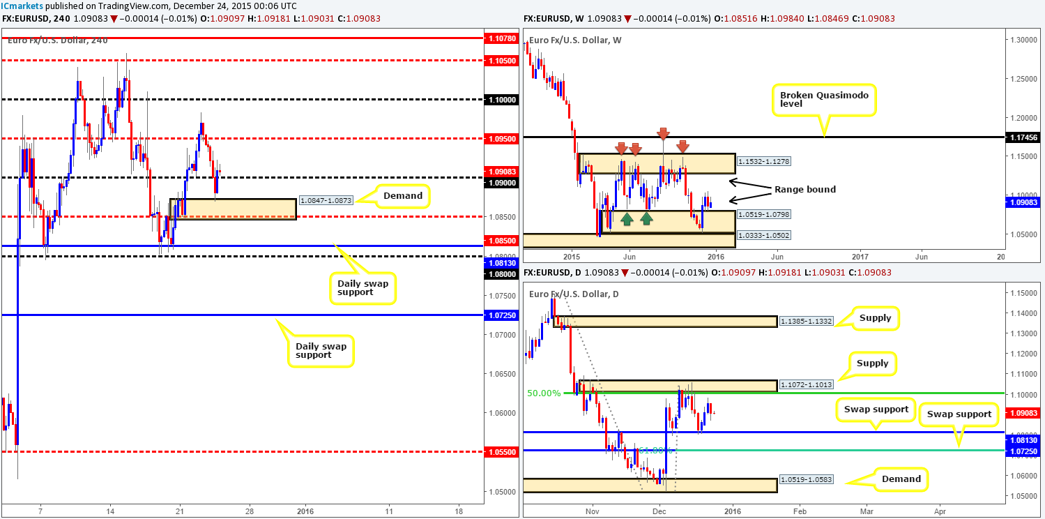 Thursday 24th December: Daily technical outlook and review.