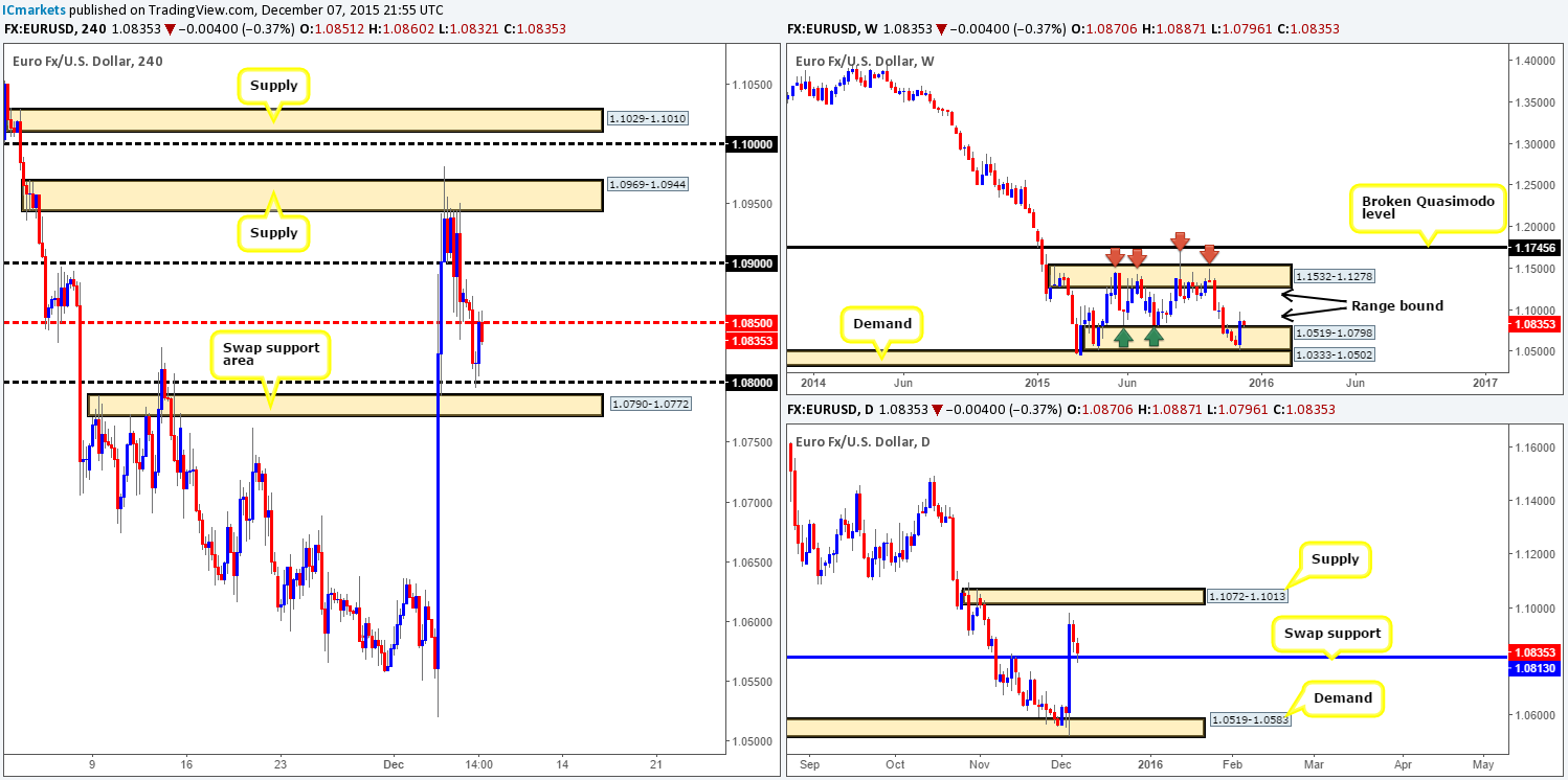 Tuesday 8th December: Daily technical outlook and review.