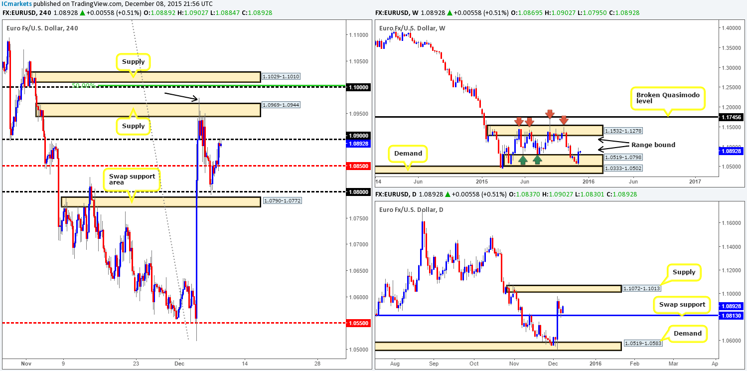 Wednesday 9th December: Daily technical outlook and review.