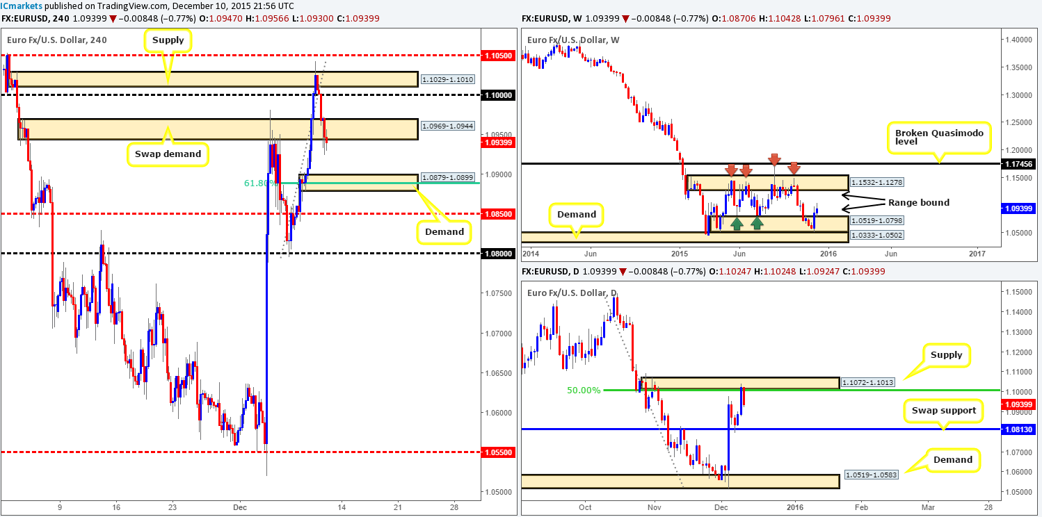 Friday 11th December: Daily technical outlook and review.