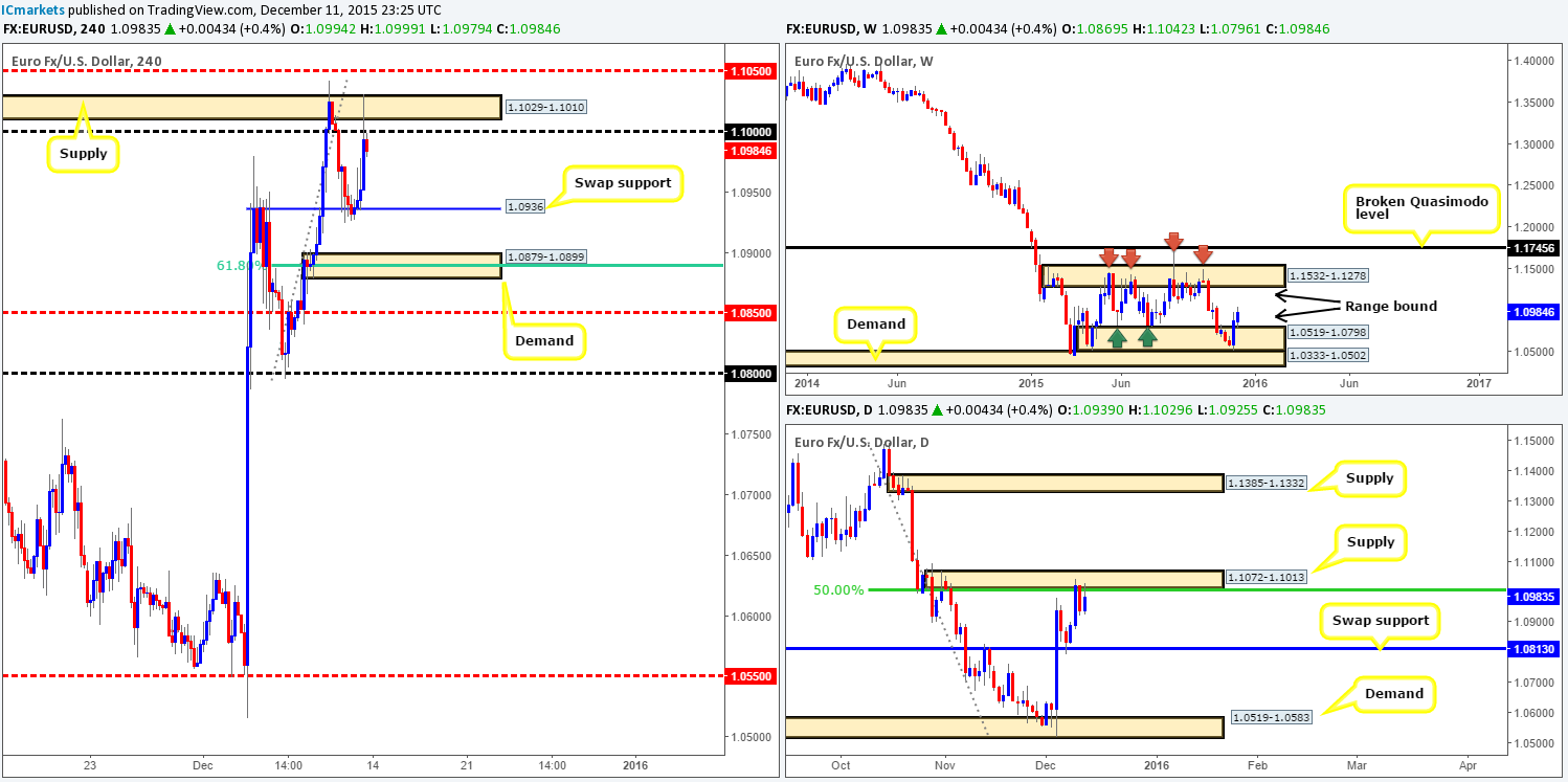 Monday 14th December: Weekly technical outlook and review.