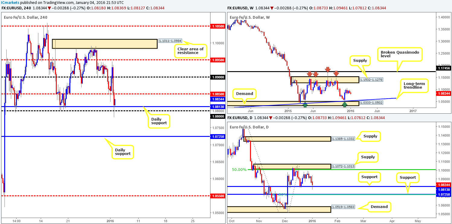 Tuesday 5th January: Daily technical outlook and review.