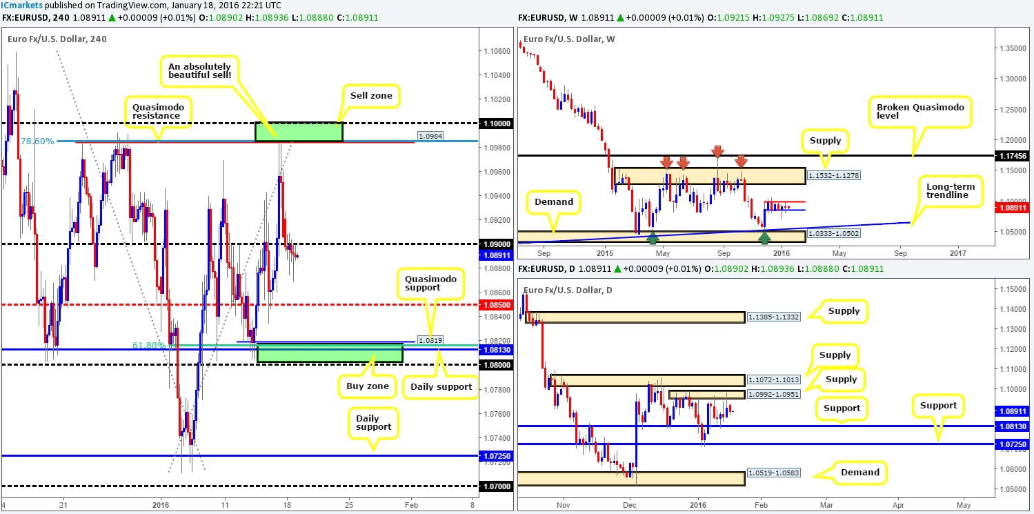 Tuesday 19th January: Daily technical outlook and review.