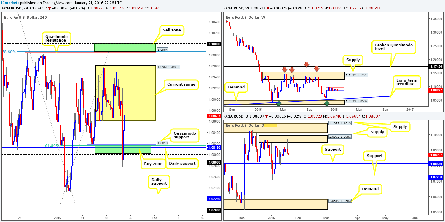 Friday 22nd January: Heavy day for the EUR currency today – volatility expected!