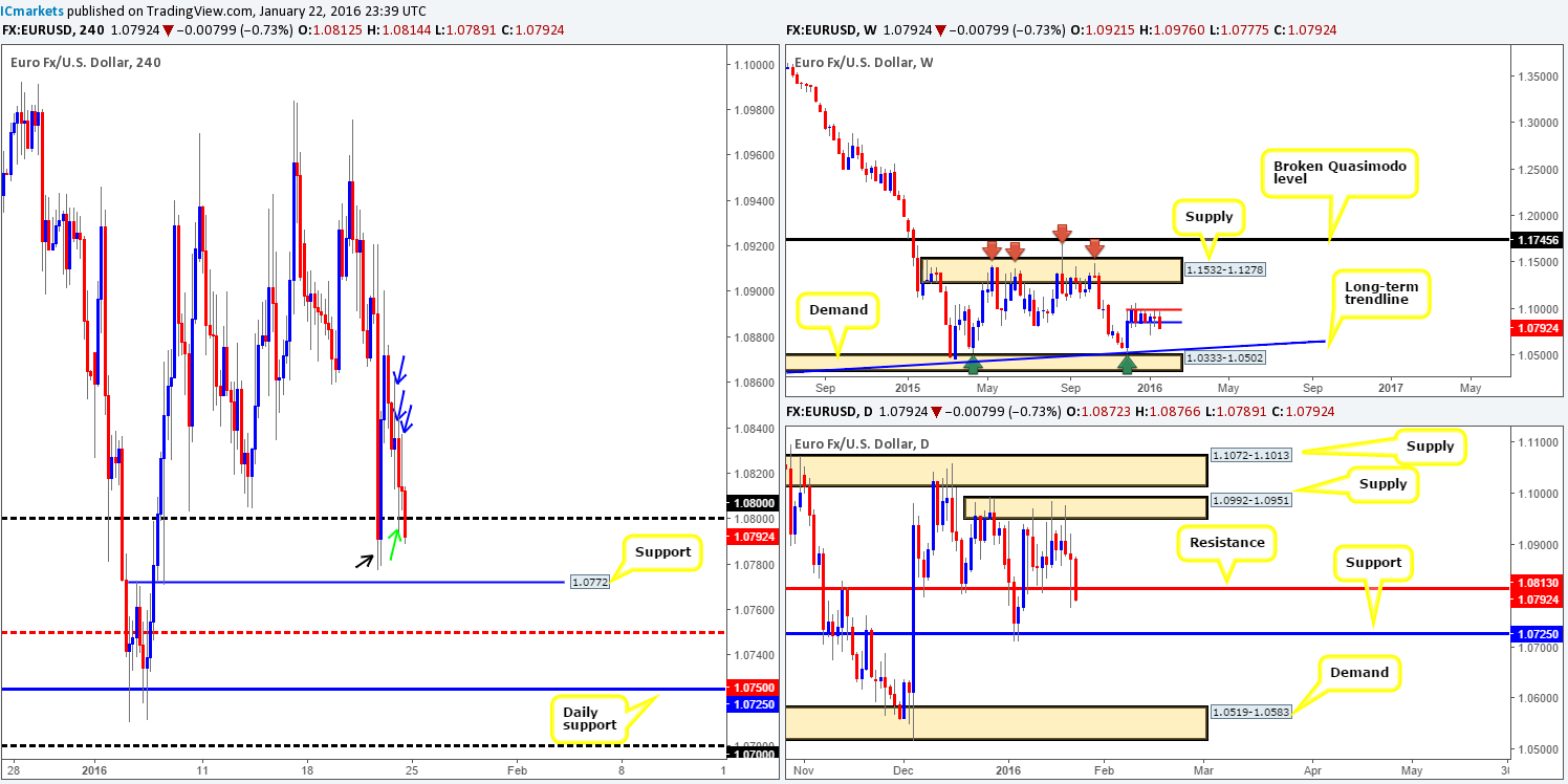 Monday 25th January: Weekly technical outlook and review.