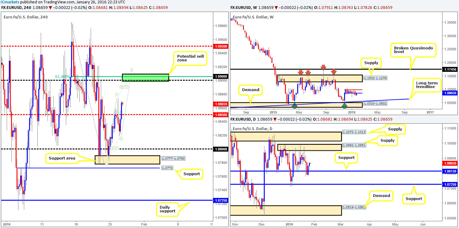 Wednesday 27th January: Daily technical outlook and review.