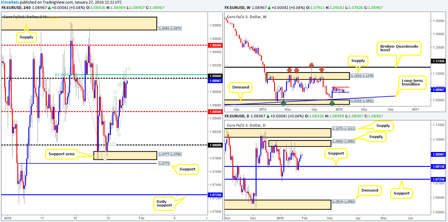 Thursday 28th January: Daily technical outlook and review.