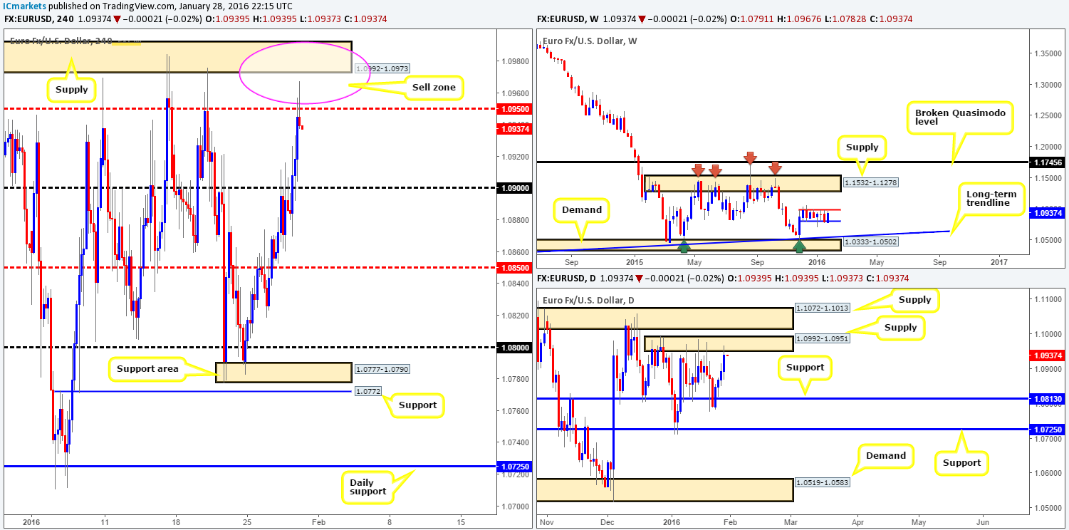 Friday 29th January: Daily technical outlook and review.