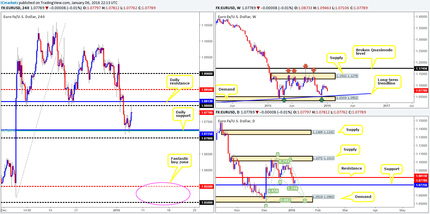 Thursday 7th January: Daily technical outlook and review