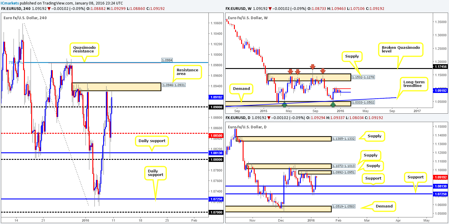 Monday 11th January: Weekly technical outlook and review.