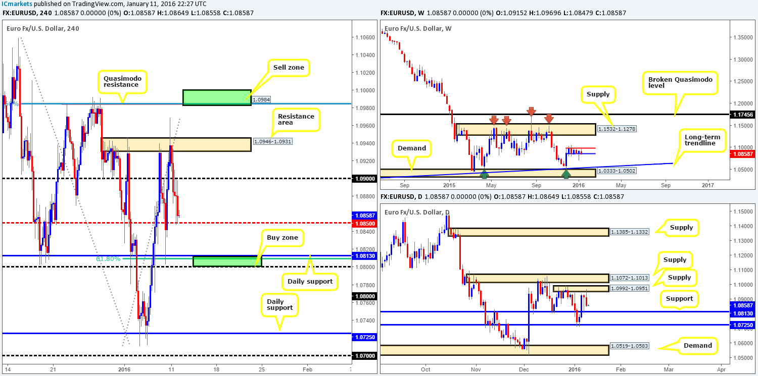 Tuesday 12th January:  Daily technical outlook and review.