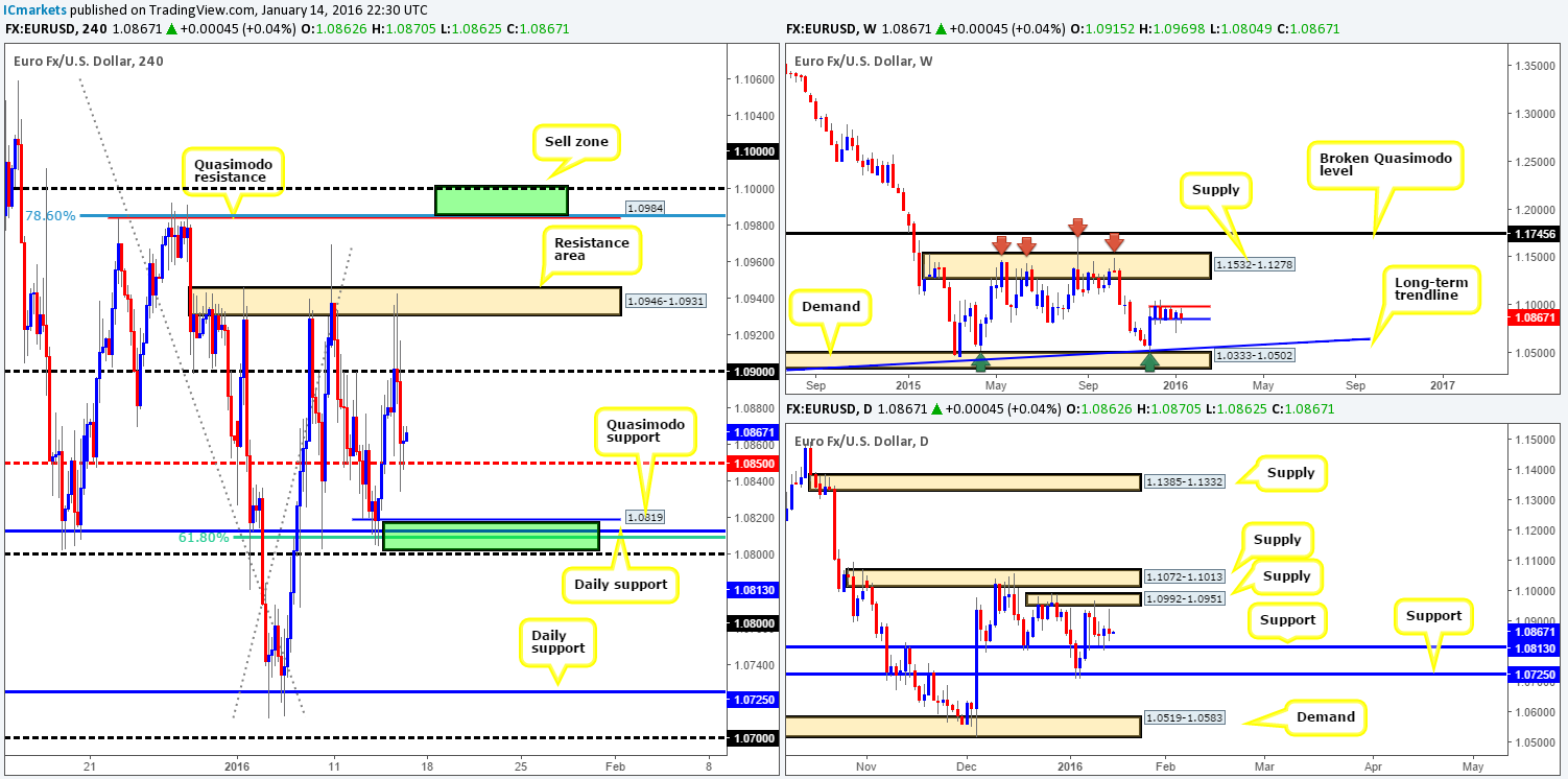 Friday 15th January: Keep an eye on the U.S. dollar at 1.30 pm GMT – volatility expected!