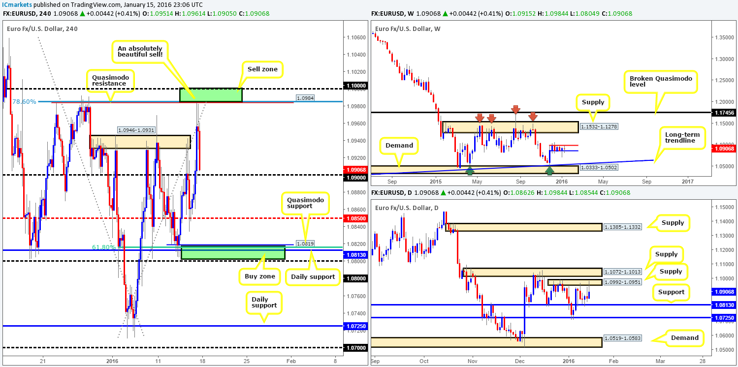 Monday 18th January: Weekly technical outlook and review (U.S. Bank holiday today).