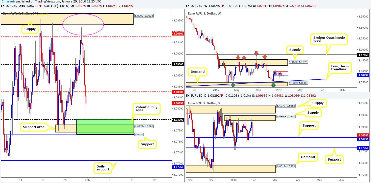 Monday 1st February: Weekly technical outlook and review.