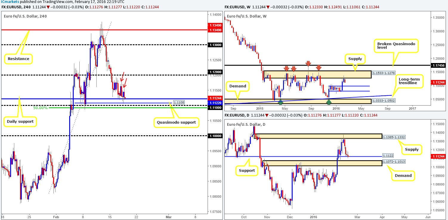 Thursday 18th February: Daily technical outlook and review.