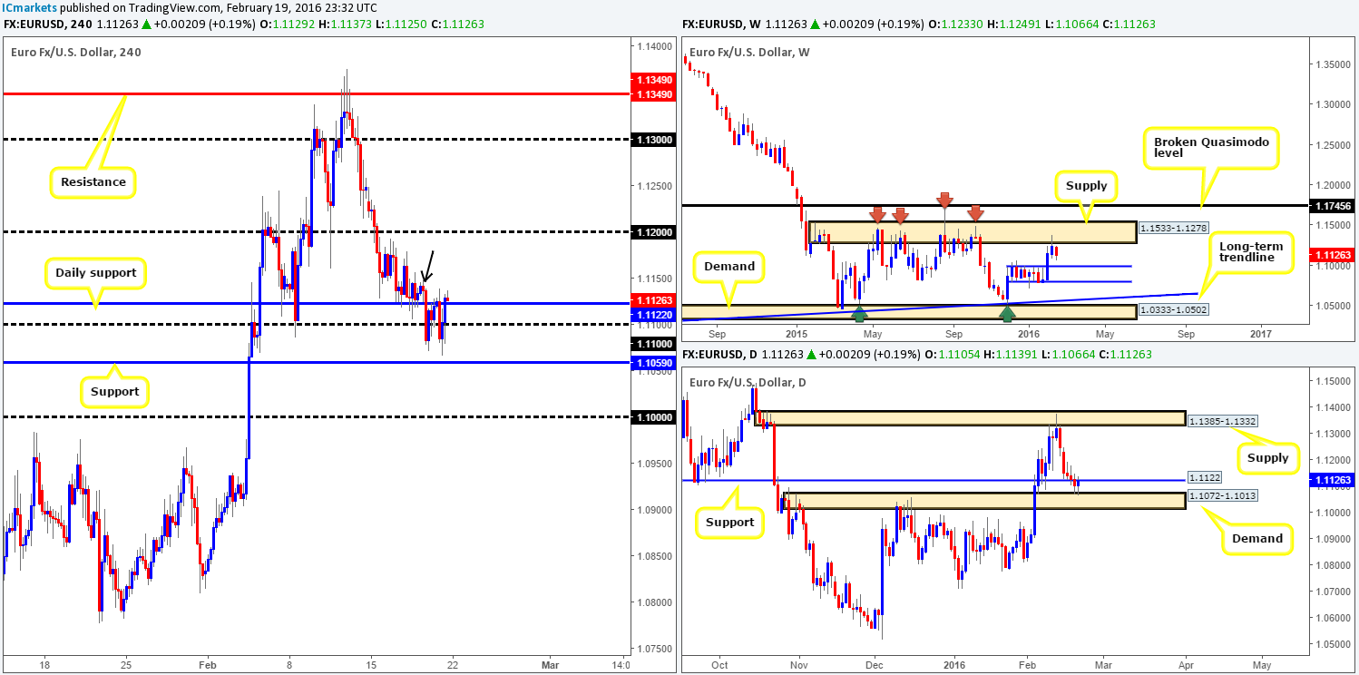 Monday 22nd February: Weekly technical outlook and review.