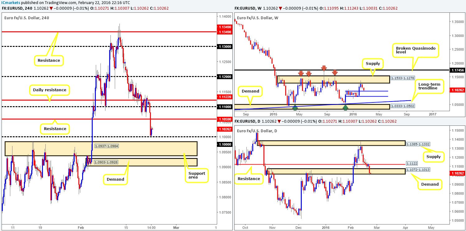 Tuesday 23rd February: Daily technical outlook and review