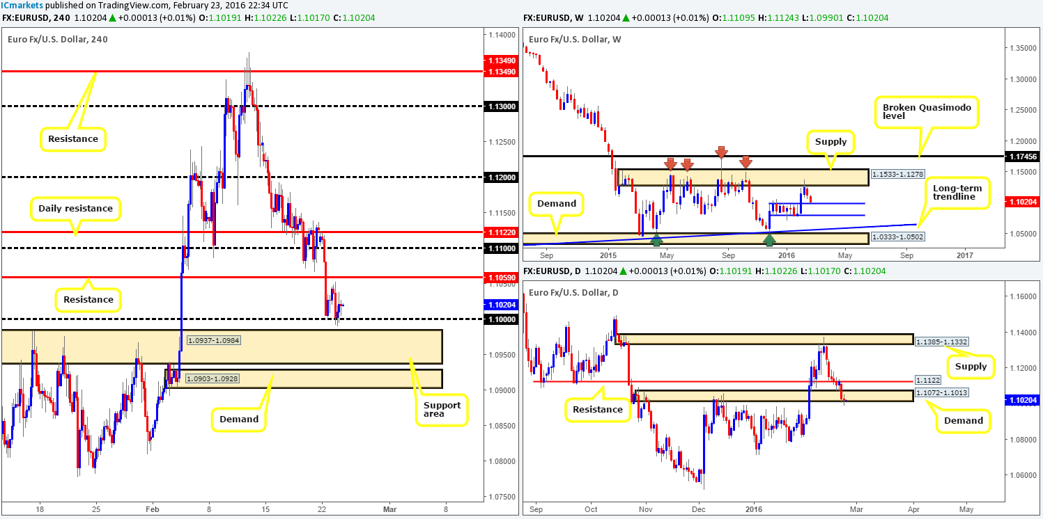 Wednesday 24th February: Daily technical outlook and review