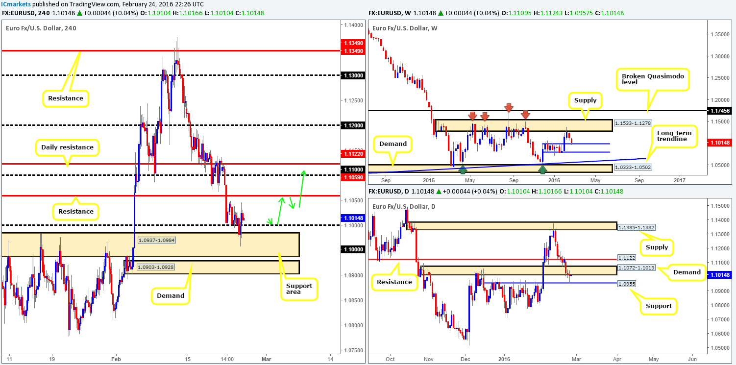 Thursday 25th February: Daily technical outlook and review