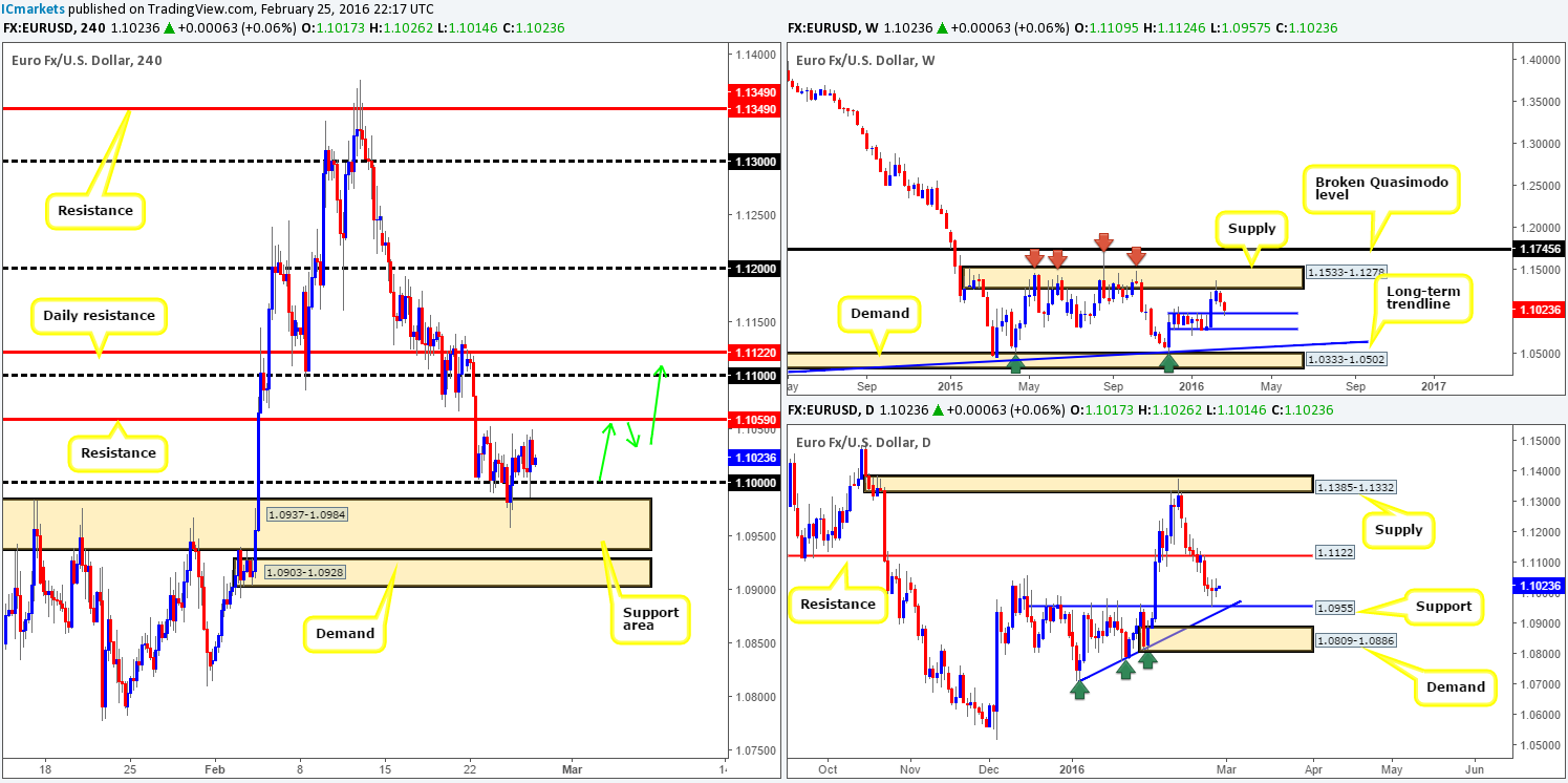 Friday 26th February: Daily technical outlook and review