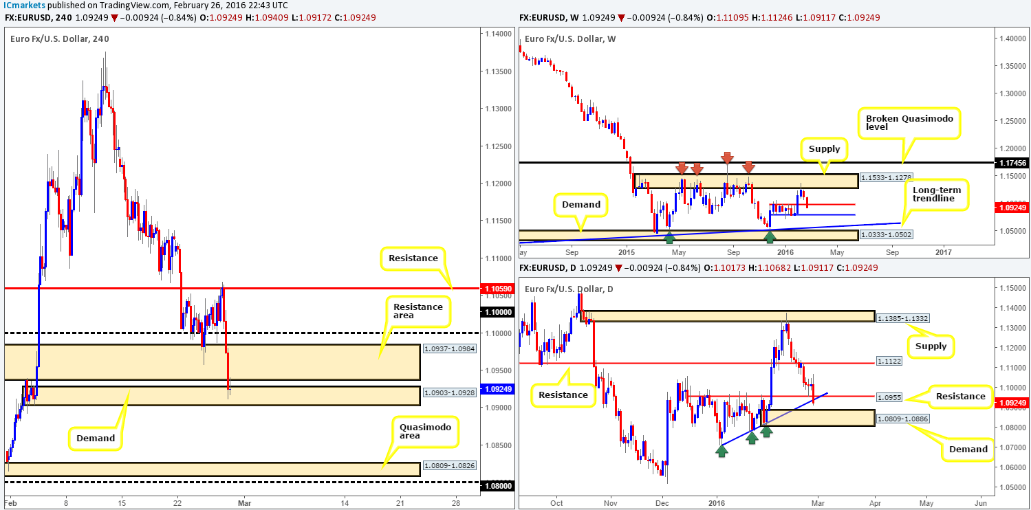 Monday 29th February: Weekly technical outlook and review