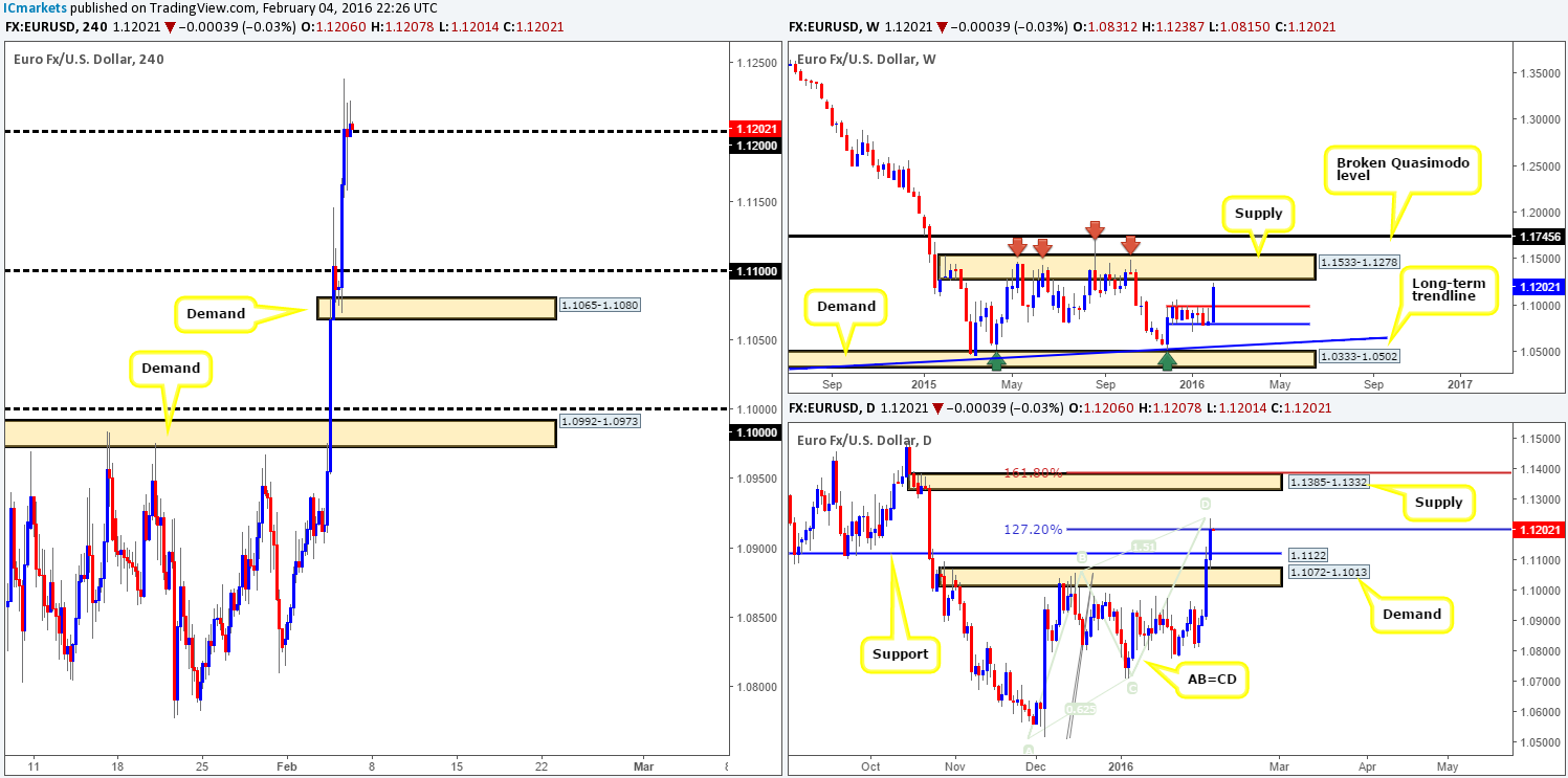 Friday 5th February: NFP day today traders – be careful out there!