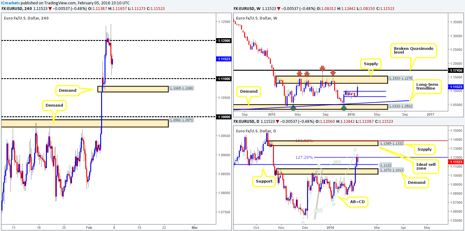 Monday 8th February: Weekly technical outlook and review.