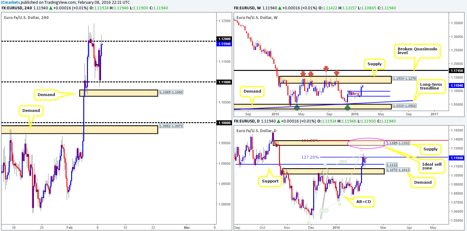 Tuesday 9th February: Daily technical outlook and review.