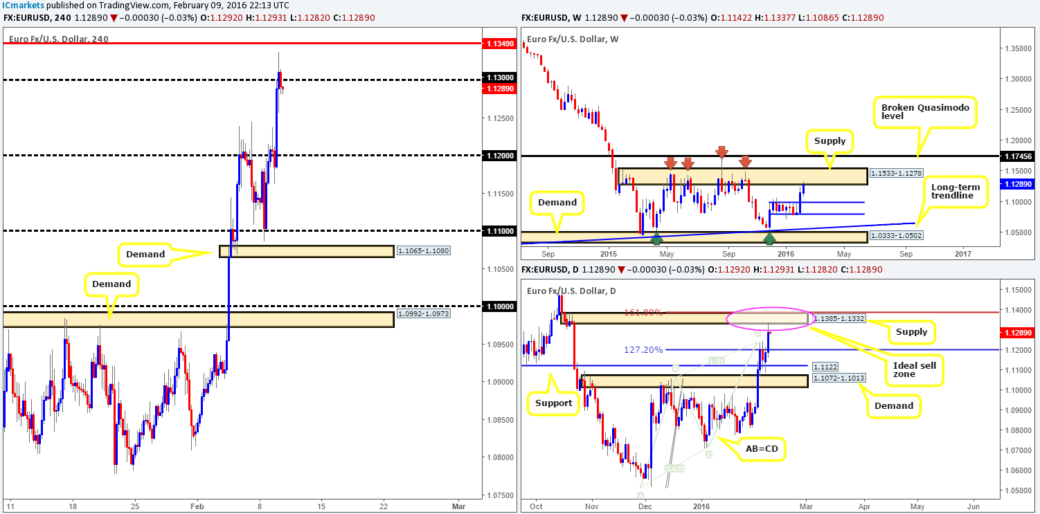 Wednesday 10th February: All eyes on Yellen today at 3pm GMT – volatility expected!