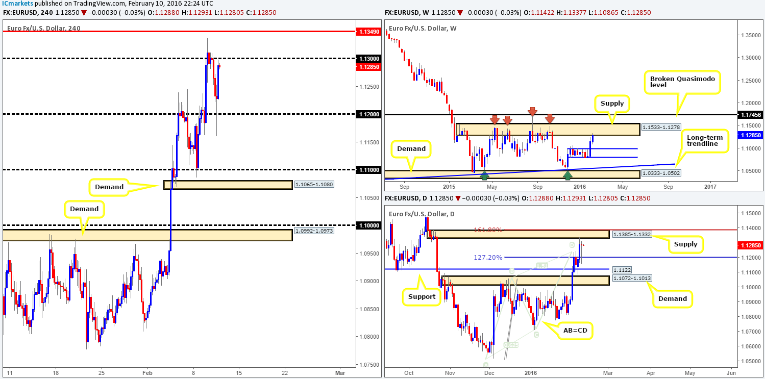 Thursday 11th February: Daily technical outlook and review.