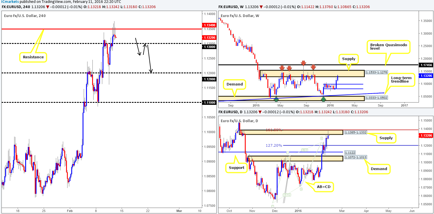 Friday 12th February: Keep an eye on the U.S. dollar from 1.30pm GMT onwards today – lots of volatility expected!