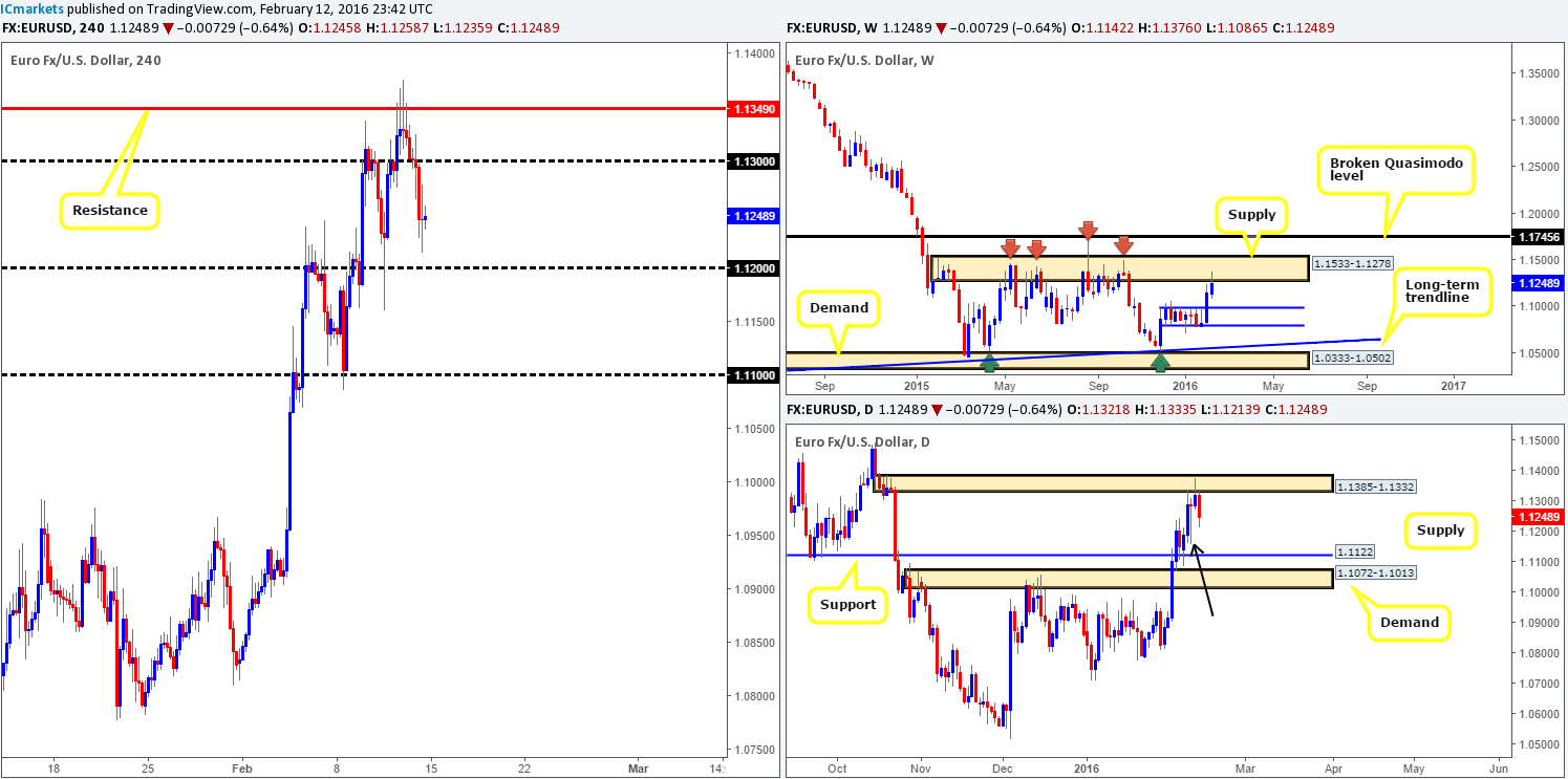 Monday 15th February: Weekly technical outlook and review (U.S. bank holiday today).