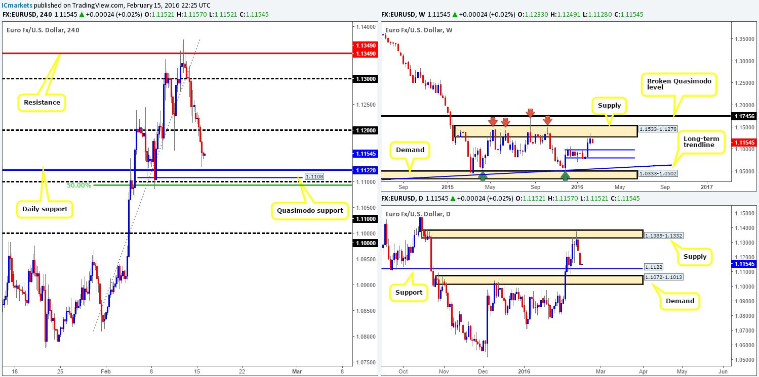 Tuesday 16th February: Daily technical outlook and review…