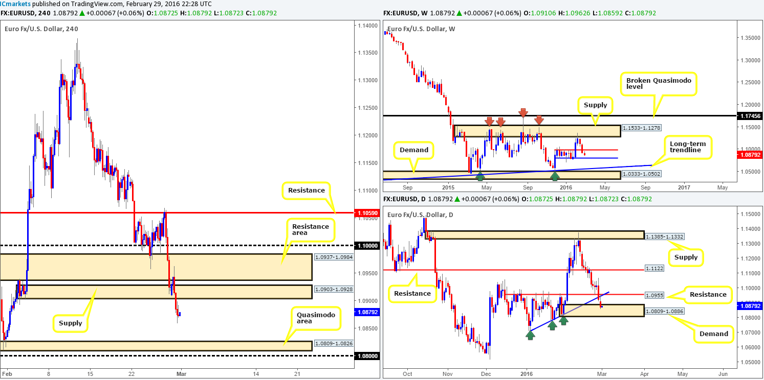 Tuesday 1st March: Daily technical outlook and review.