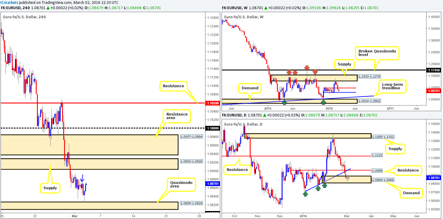 Thursday 3rd March: Daily technical outlook and review